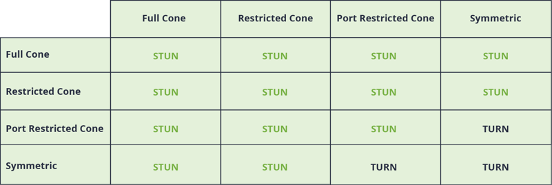 STUN and TURN table